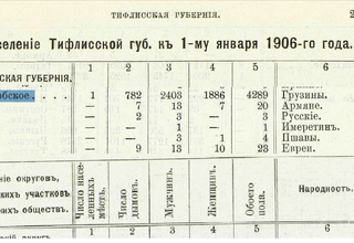 მარტყოფის მოსახლეობა 1906 წელს