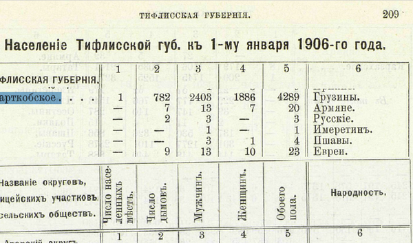 მარტყოფის მოსახლეობა 1906 წელს