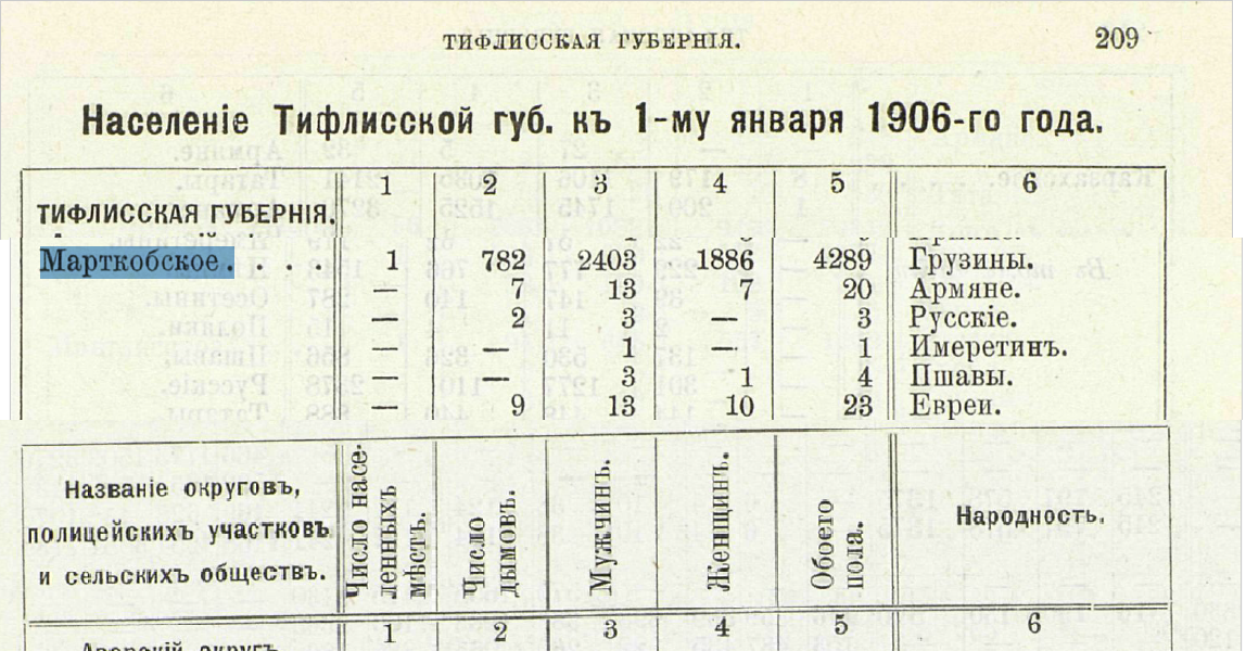 მარტყოფის მოსახლეობა 1906 წელს